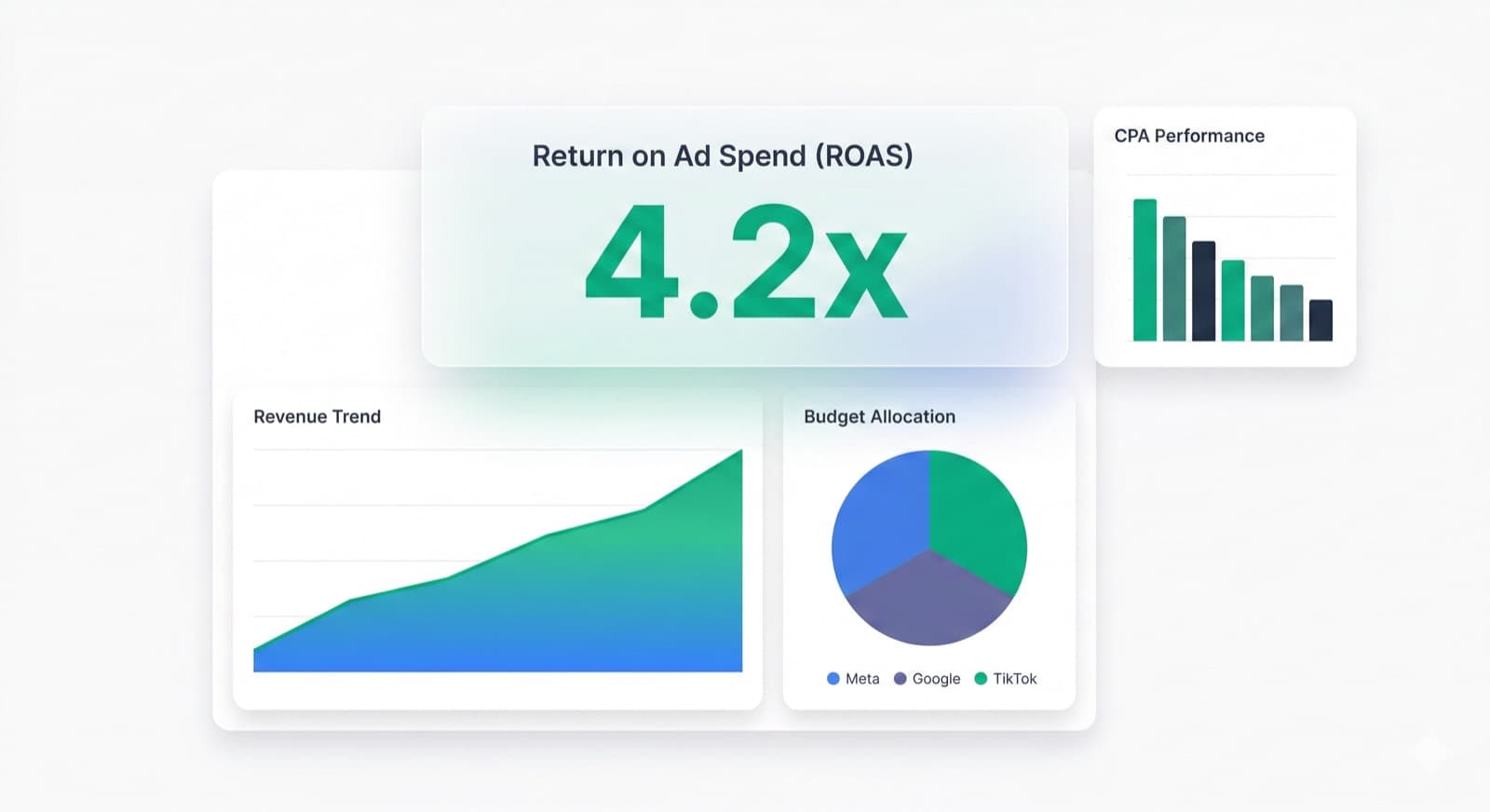 AI-powered performance marketing dashboard showing ROAS optimization and real-time campaign monitoring